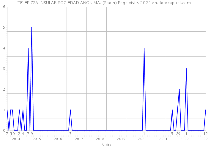 TELEPIZZA INSULAR SOCIEDAD ANONIMA. (Spain) Page visits 2024 