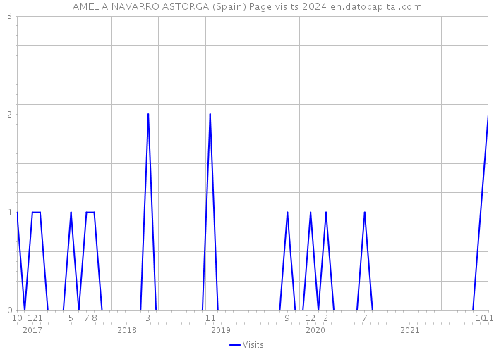 AMELIA NAVARRO ASTORGA (Spain) Page visits 2024 