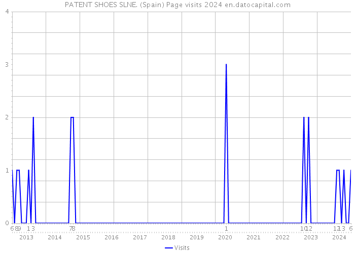 PATENT SHOES SLNE. (Spain) Page visits 2024 
