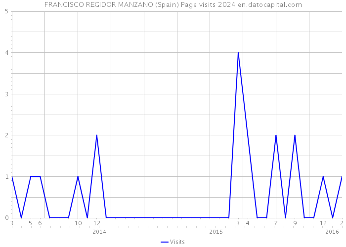 FRANCISCO REGIDOR MANZANO (Spain) Page visits 2024 