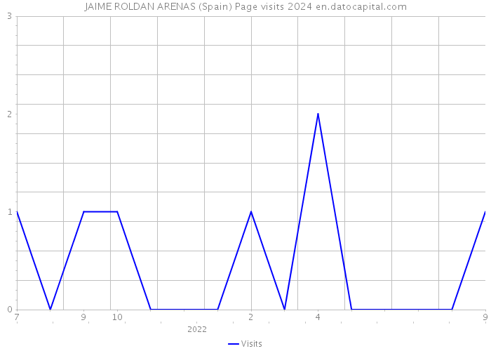 JAIME ROLDAN ARENAS (Spain) Page visits 2024 