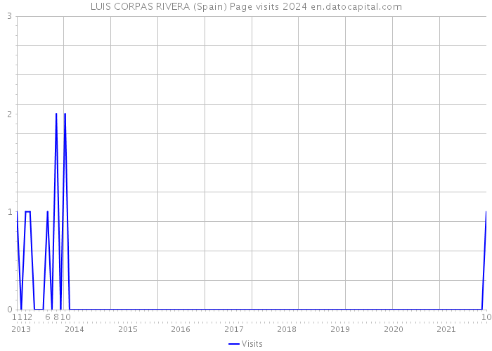 LUIS CORPAS RIVERA (Spain) Page visits 2024 