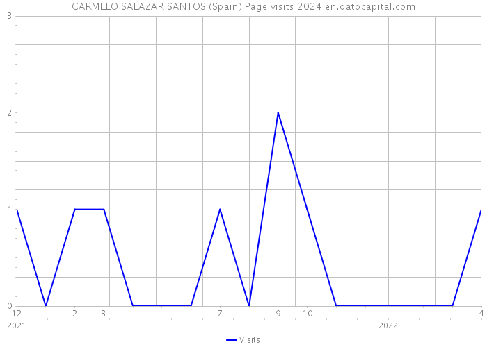 CARMELO SALAZAR SANTOS (Spain) Page visits 2024 