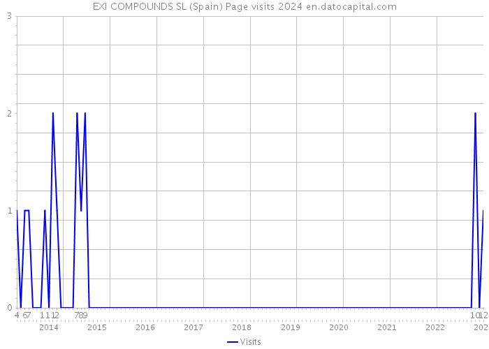 EXI COMPOUNDS SL (Spain) Page visits 2024 