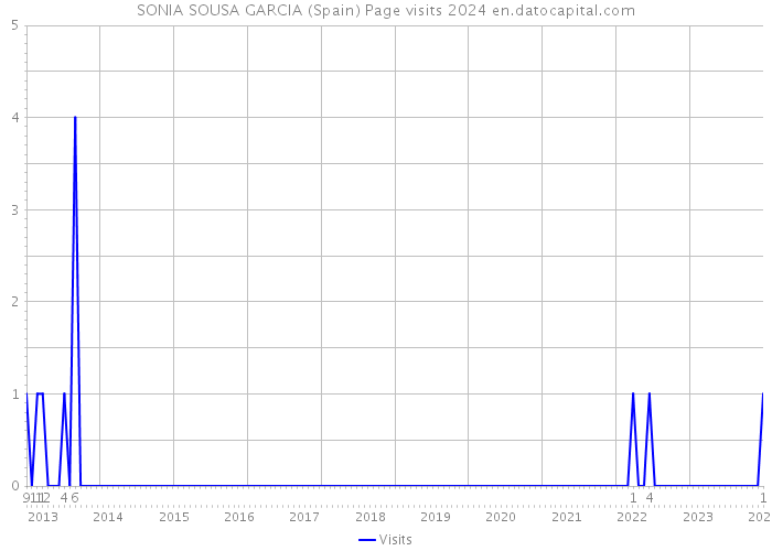 SONIA SOUSA GARCIA (Spain) Page visits 2024 