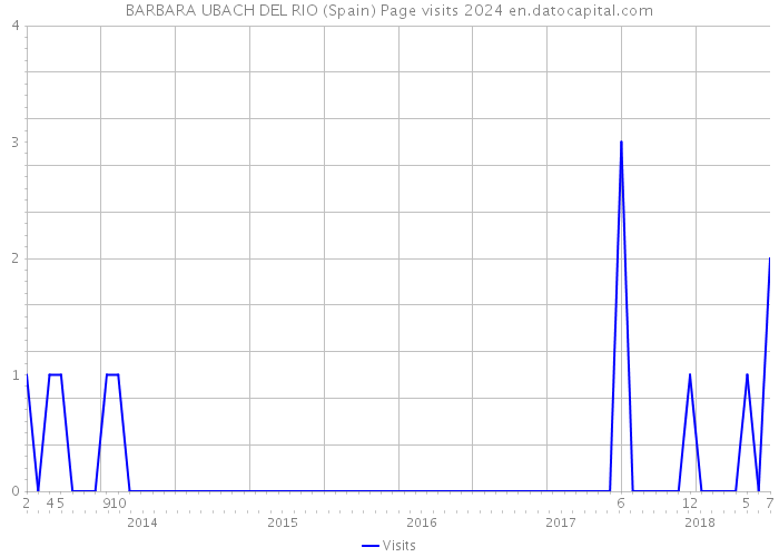 BARBARA UBACH DEL RIO (Spain) Page visits 2024 