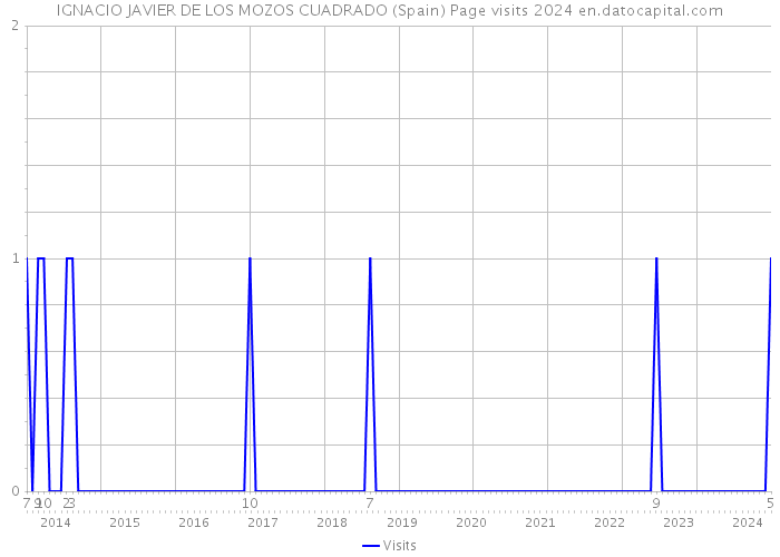 IGNACIO JAVIER DE LOS MOZOS CUADRADO (Spain) Page visits 2024 