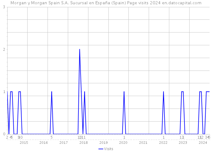 Morgan y Morgan Spain S.A. Sucursal en España (Spain) Page visits 2024 