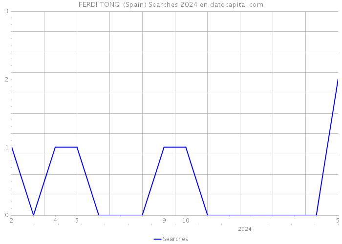 FERDI TONGI (Spain) Searches 2024 