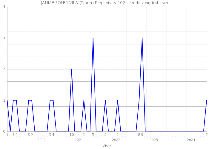 JAUME SOLER VILA (Spain) Page visits 2024 