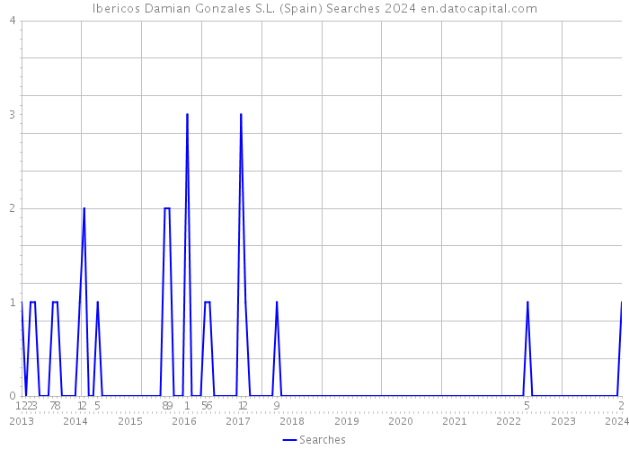 Ibericos Damian Gonzales S.L. (Spain) Searches 2024 