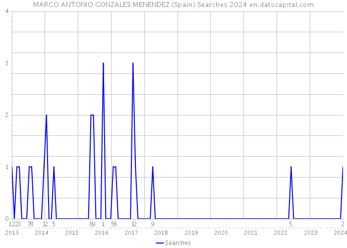 MARCO ANTONIO GONZALES MENENDEZ (Spain) Searches 2024 