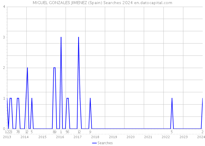 MIGUEL GONZALES JIMENEZ (Spain) Searches 2024 