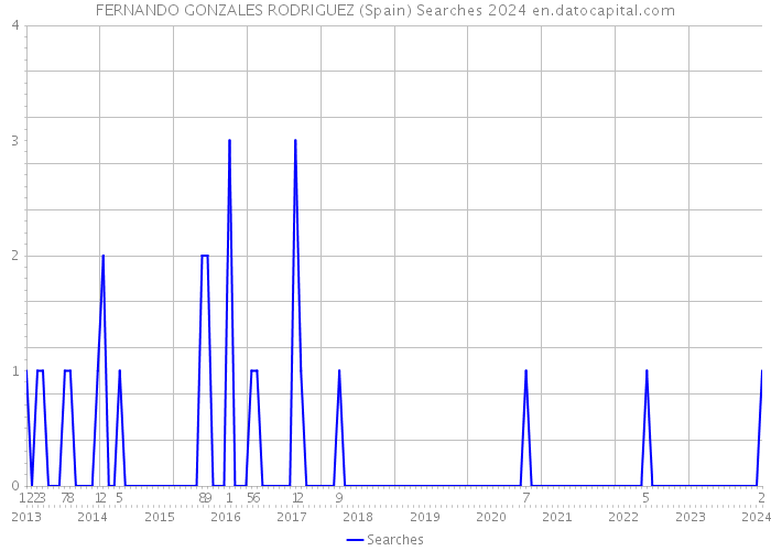 FERNANDO GONZALES RODRIGUEZ (Spain) Searches 2024 