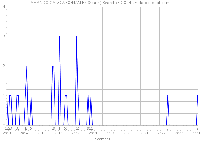 AMANDO GARCIA GONZALES (Spain) Searches 2024 