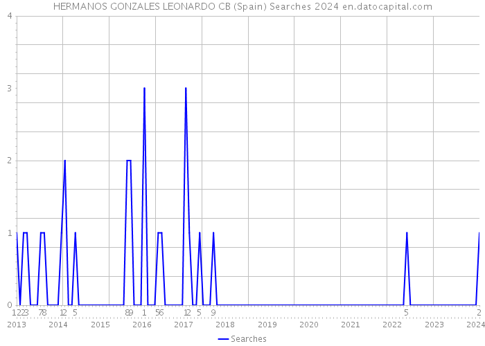 HERMANOS GONZALES LEONARDO CB (Spain) Searches 2024 