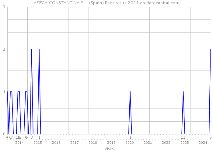 ASEGA CONSTANTINA S.L. (Spain) Page visits 2024 