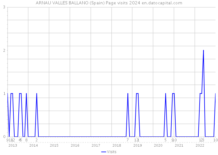 ARNAU VALLES BALLANO (Spain) Page visits 2024 