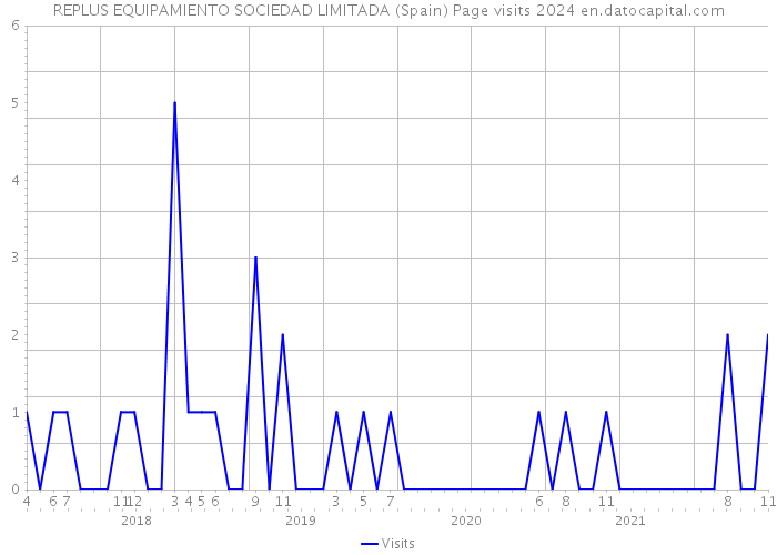 REPLUS EQUIPAMIENTO SOCIEDAD LIMITADA (Spain) Page visits 2024 
