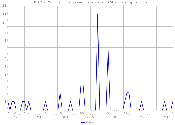 EDUCAP SERVEIS D'OCI SL (Spain) Page visits 2024 