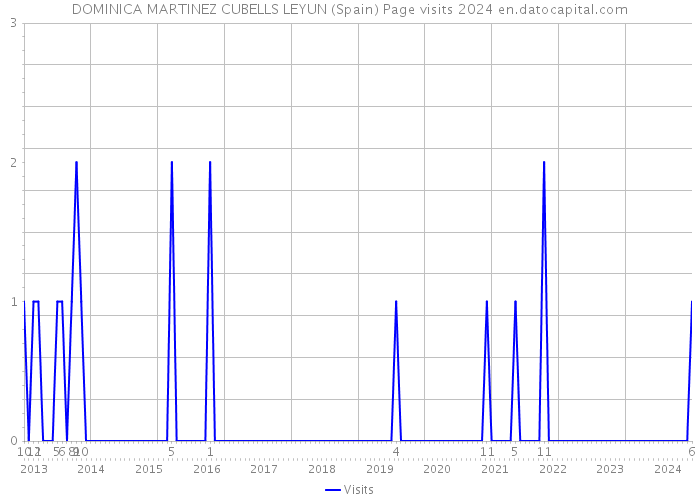 DOMINICA MARTINEZ CUBELLS LEYUN (Spain) Page visits 2024 