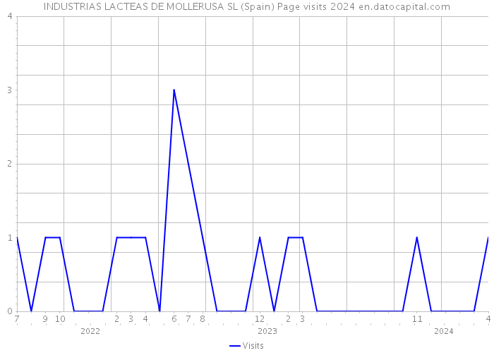 INDUSTRIAS LACTEAS DE MOLLERUSA SL (Spain) Page visits 2024 