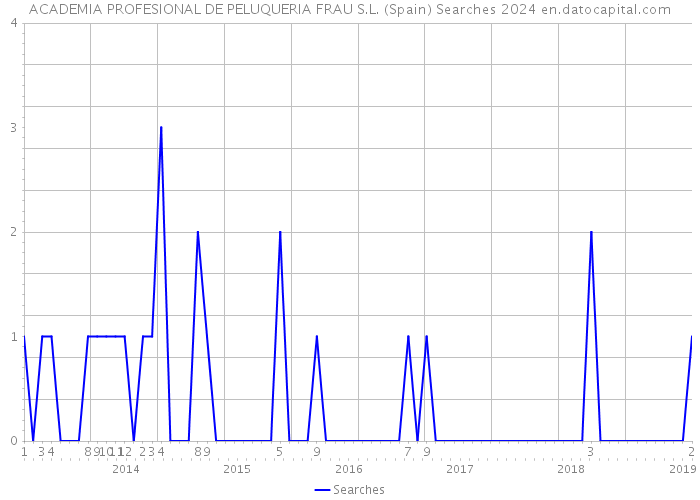 ACADEMIA PROFESIONAL DE PELUQUERIA FRAU S.L. (Spain) Searches 2024 