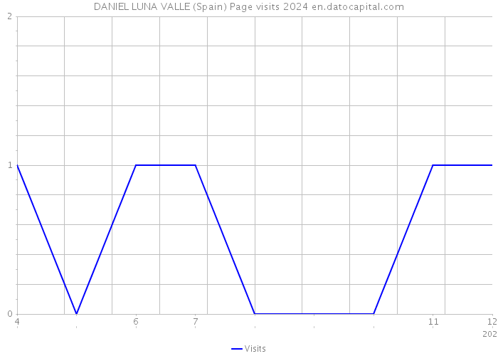 DANIEL LUNA VALLE (Spain) Page visits 2024 