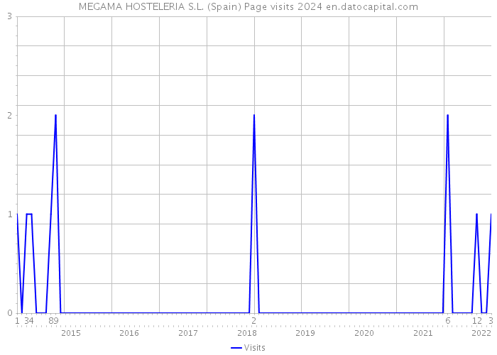 MEGAMA HOSTELERIA S.L. (Spain) Page visits 2024 