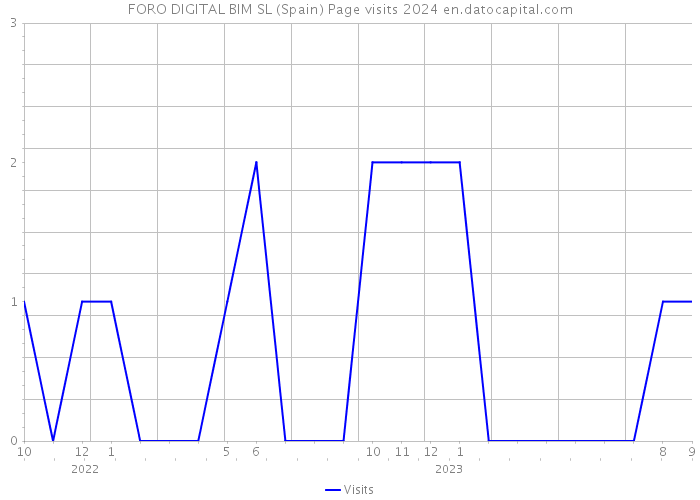 FORO DIGITAL BIM SL (Spain) Page visits 2024 