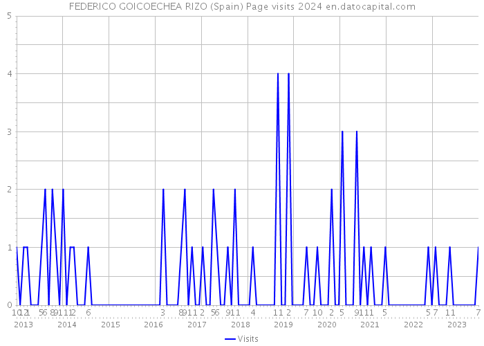 FEDERICO GOICOECHEA RIZO (Spain) Page visits 2024 