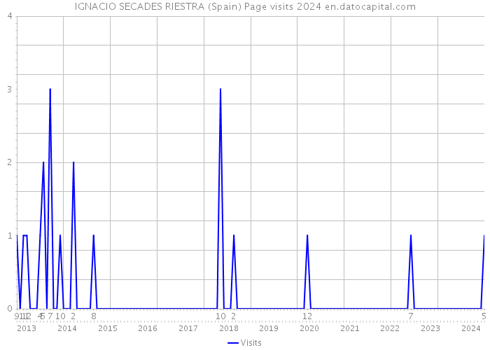 IGNACIO SECADES RIESTRA (Spain) Page visits 2024 