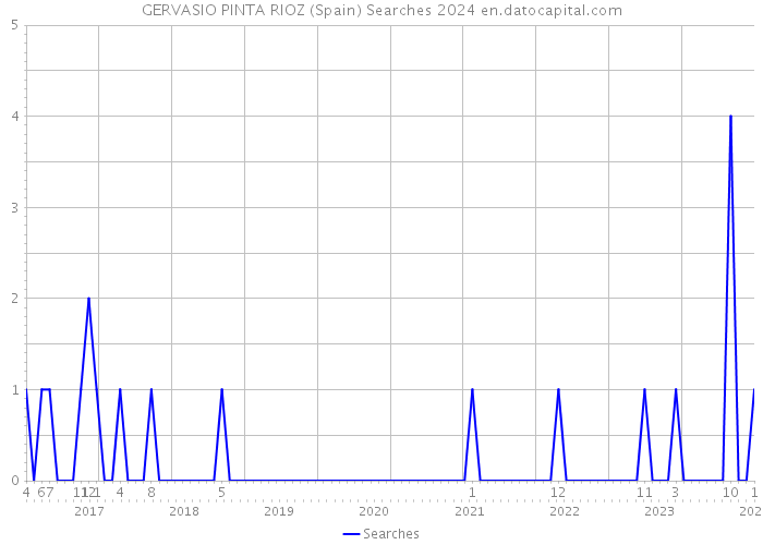 GERVASIO PINTA RIOZ (Spain) Searches 2024 