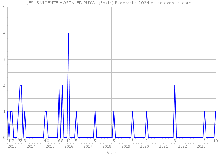 JESUS VICENTE HOSTALED PUYOL (Spain) Page visits 2024 