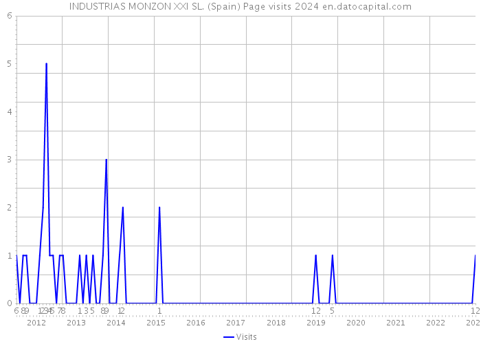 INDUSTRIAS MONZON XXI SL. (Spain) Page visits 2024 