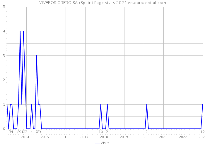 VIVEROS ORERO SA (Spain) Page visits 2024 