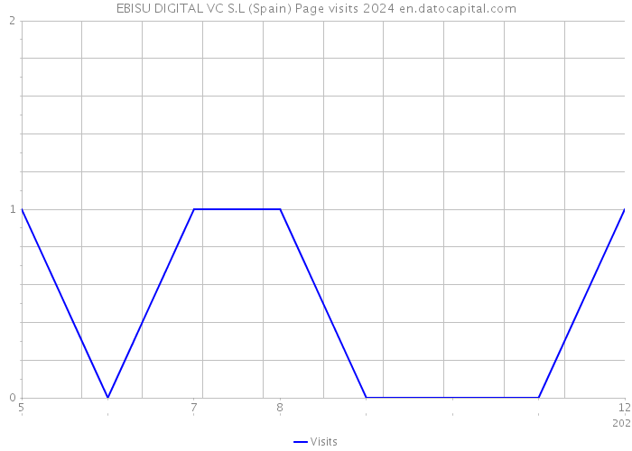 EBISU DIGITAL VC S.L (Spain) Page visits 2024 
