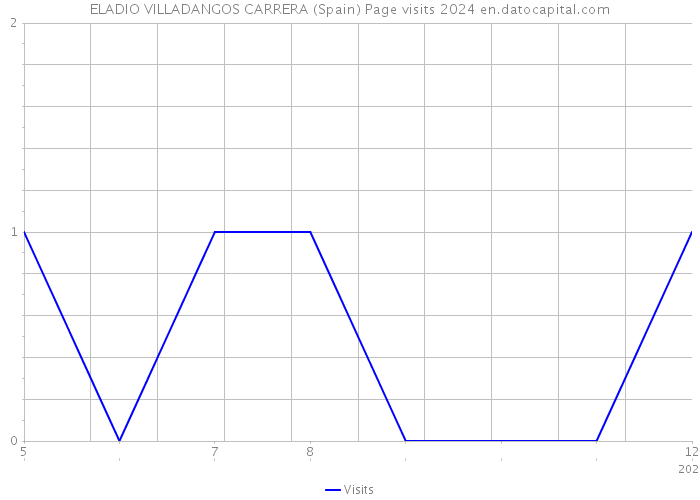 ELADIO VILLADANGOS CARRERA (Spain) Page visits 2024 
