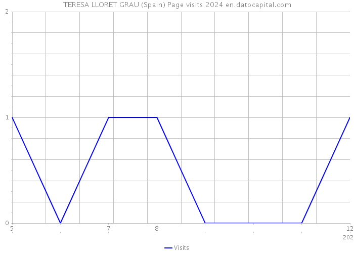 TERESA LLORET GRAU (Spain) Page visits 2024 