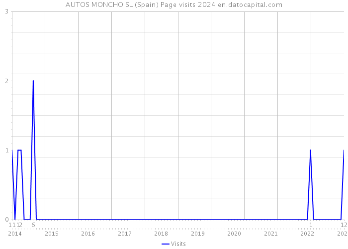 AUTOS MONCHO SL (Spain) Page visits 2024 