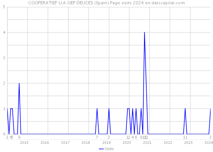 COOPERATIEF U.A OEP DEUCES (Spain) Page visits 2024 
