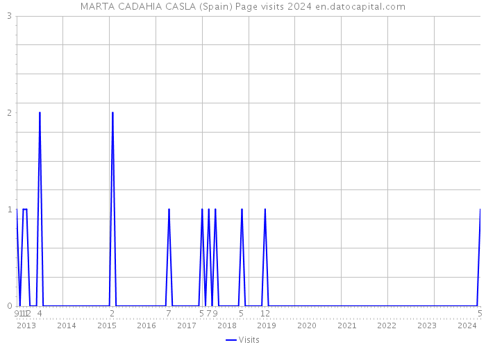 MARTA CADAHIA CASLA (Spain) Page visits 2024 