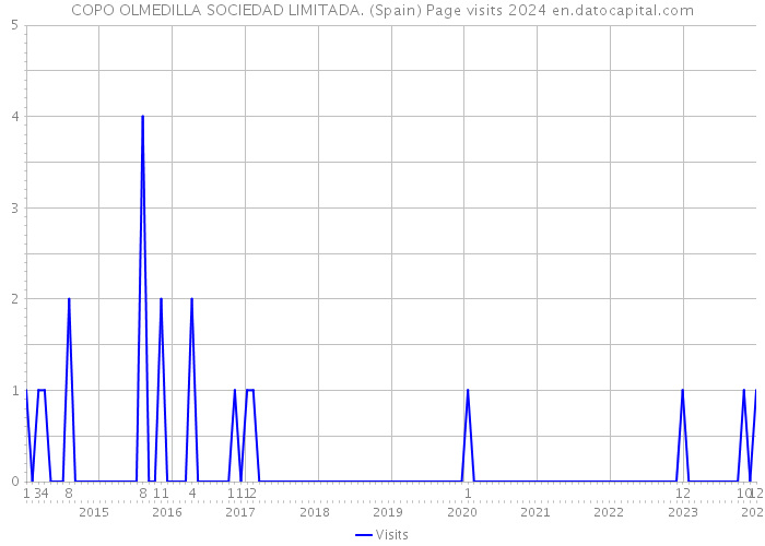 COPO OLMEDILLA SOCIEDAD LIMITADA. (Spain) Page visits 2024 
