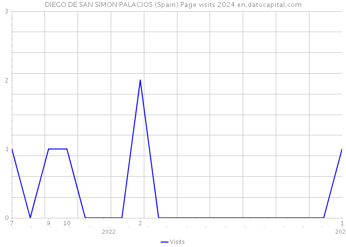 DIEGO DE SAN SIMON PALACIOS (Spain) Page visits 2024 