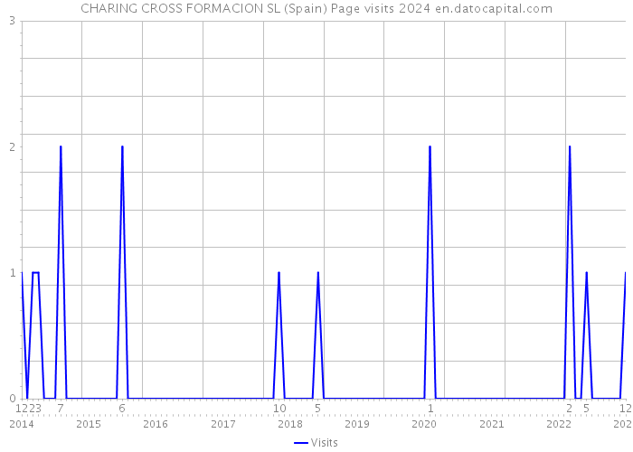 CHARING CROSS FORMACION SL (Spain) Page visits 2024 