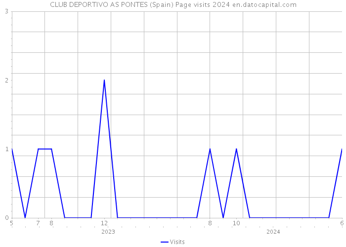 CLUB DEPORTIVO AS PONTES (Spain) Page visits 2024 