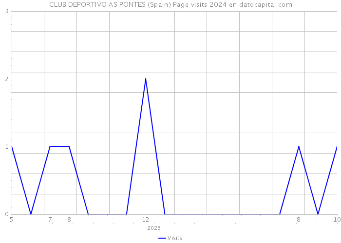 CLUB DEPORTIVO AS PONTES (Spain) Page visits 2024 