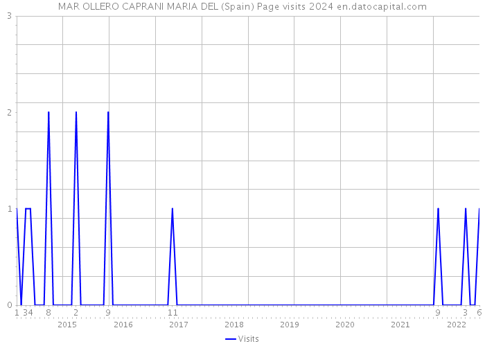 MAR OLLERO CAPRANI MARIA DEL (Spain) Page visits 2024 