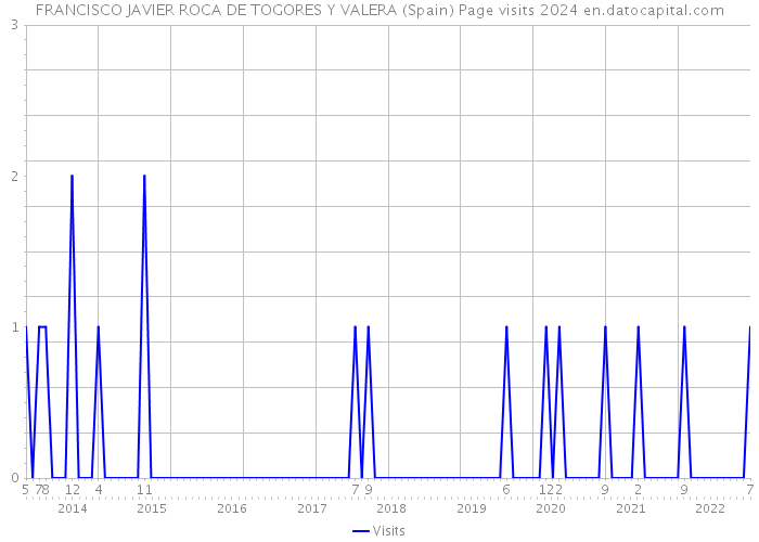 FRANCISCO JAVIER ROCA DE TOGORES Y VALERA (Spain) Page visits 2024 