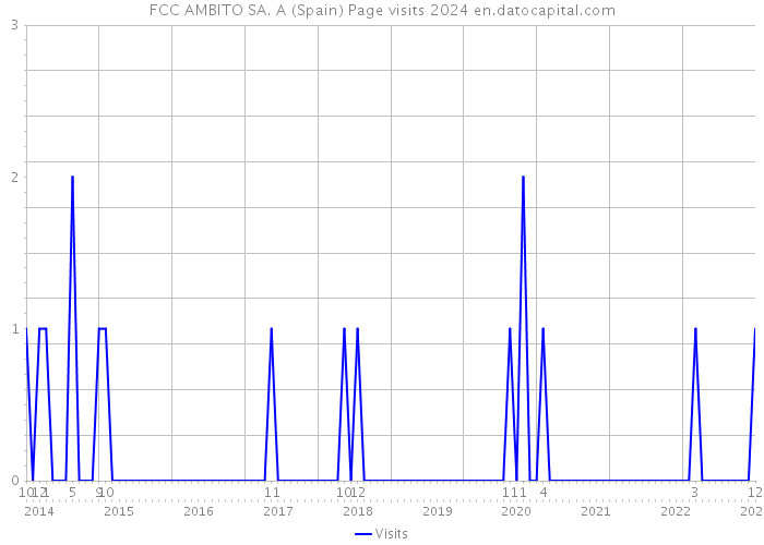 FCC AMBITO SA. A (Spain) Page visits 2024 